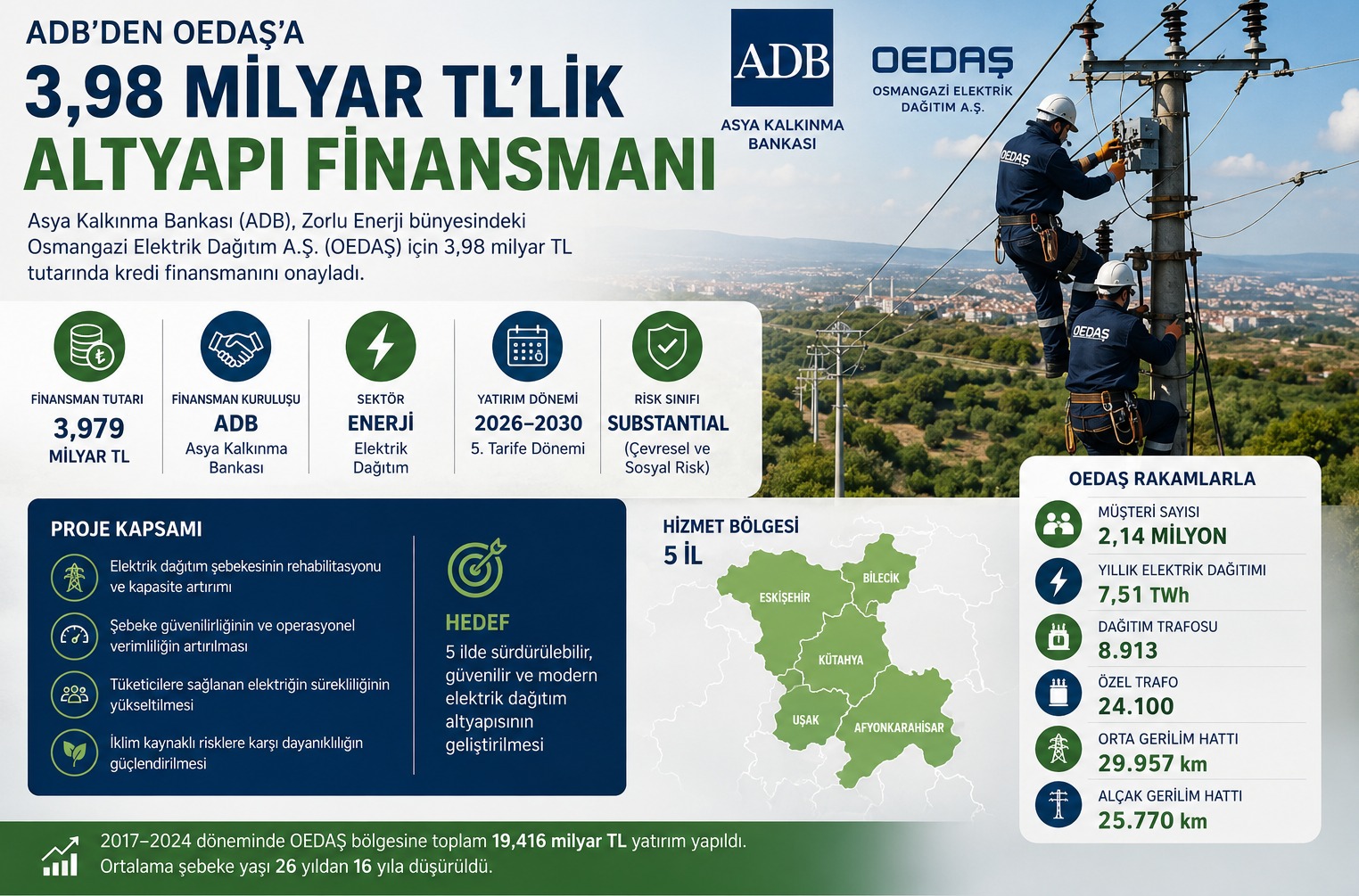 ADB’den OEDAŞ’a 3,98 Milyar TL’lik Elektrik Dağıtım Altyapısı Finansmanı