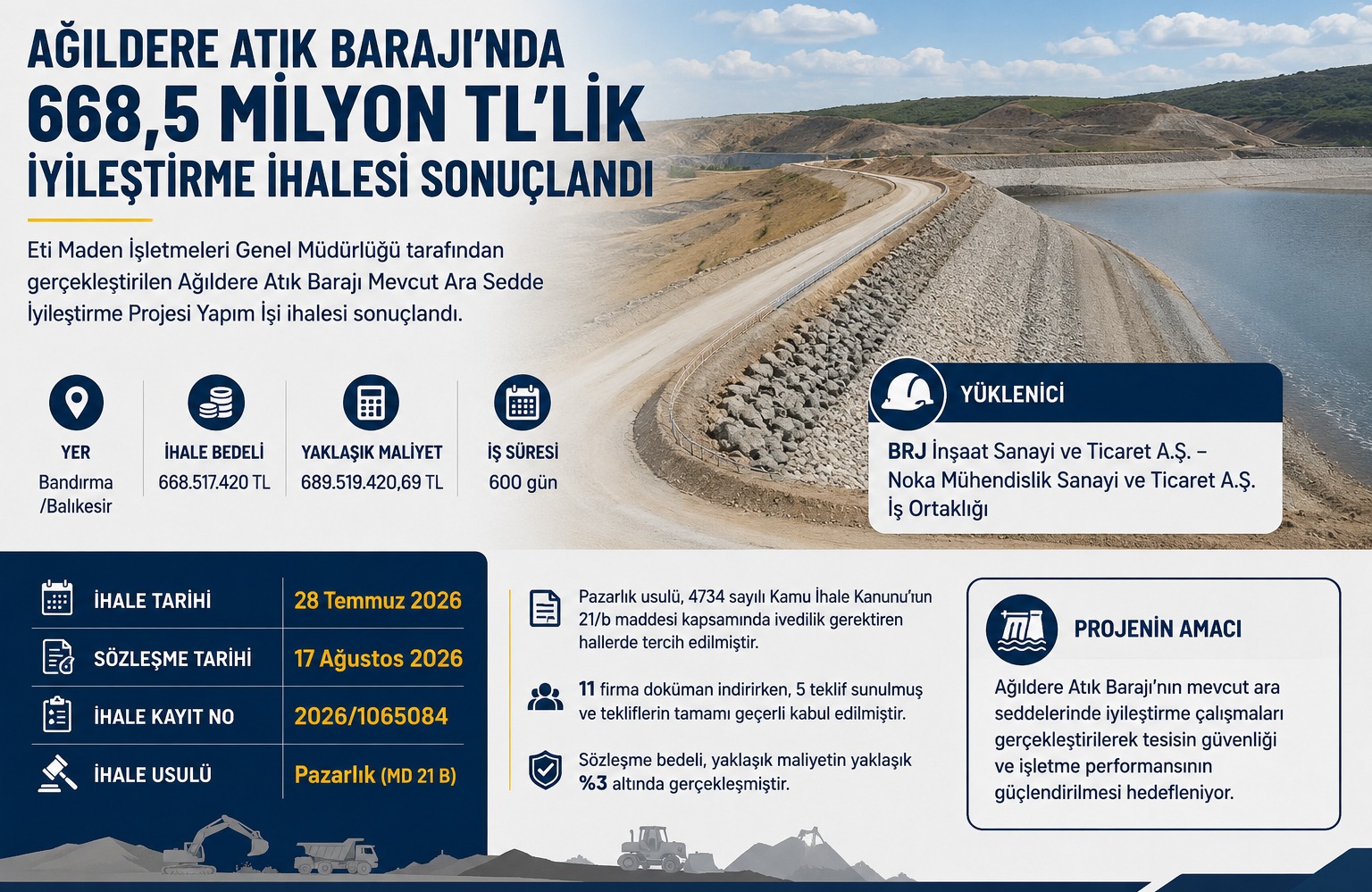 Ağıldere Atık Barajı’nda 668,5 Milyon TL’lik İyileştirme İhalesi Sonuçlandı