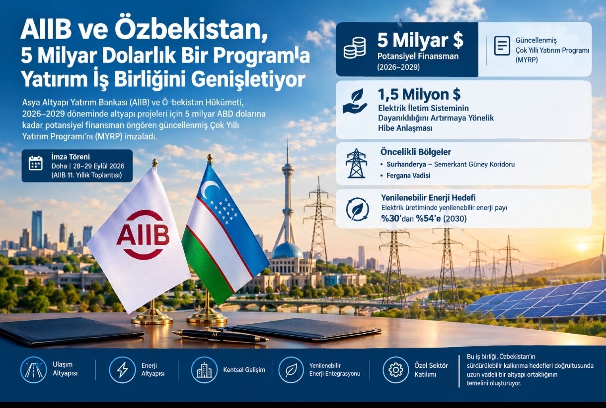 AIIB ve Özbekistan Arasında 5 Milyar Dolarlık Altyapı Finansmanı Programı