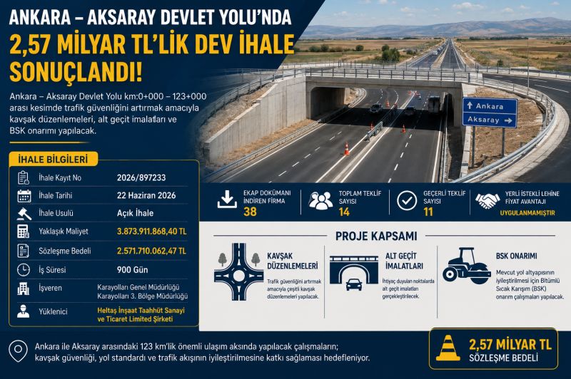 Ankara – Aksaray Devlet Yolu'nda 2,57 Milyar TL'lik Ulaşım Altyapısı İhalesi Sonuçlandı