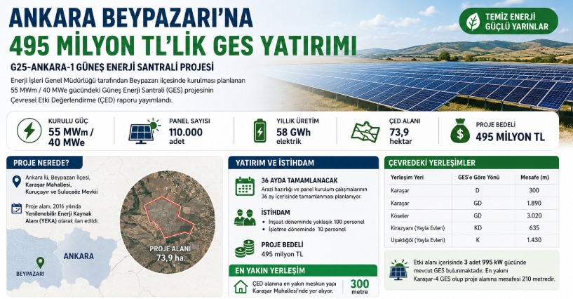 Ankara Beypazarı'na 495 Milyon TL'lik Güneş Enerjisi Santrali Yatırımı