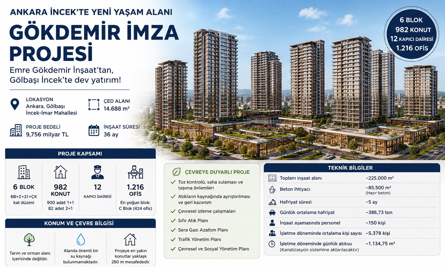 Ankara İncek'te 9,75 Milyar TL'lik Yeni Konut ve Ofis Projesi