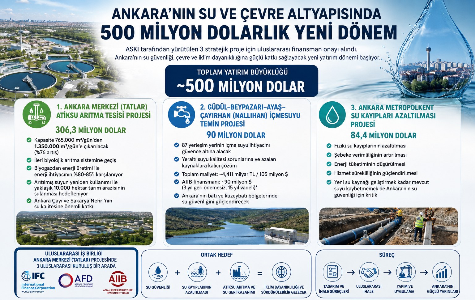 Ankara'nın Su ve Çevre Altyapısında 500 Milyon Dolarlık Yeni Dönem