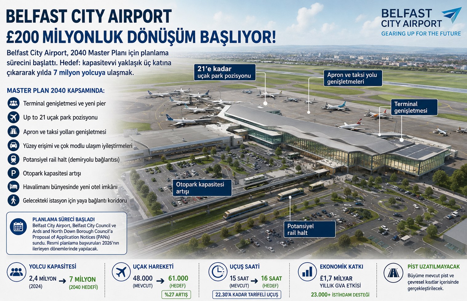Belfast City Airport İçin £200 Milyonluk Dönüşüm Başlıyor: Kapasite 7 Milyon Yolcuya Çıkacak