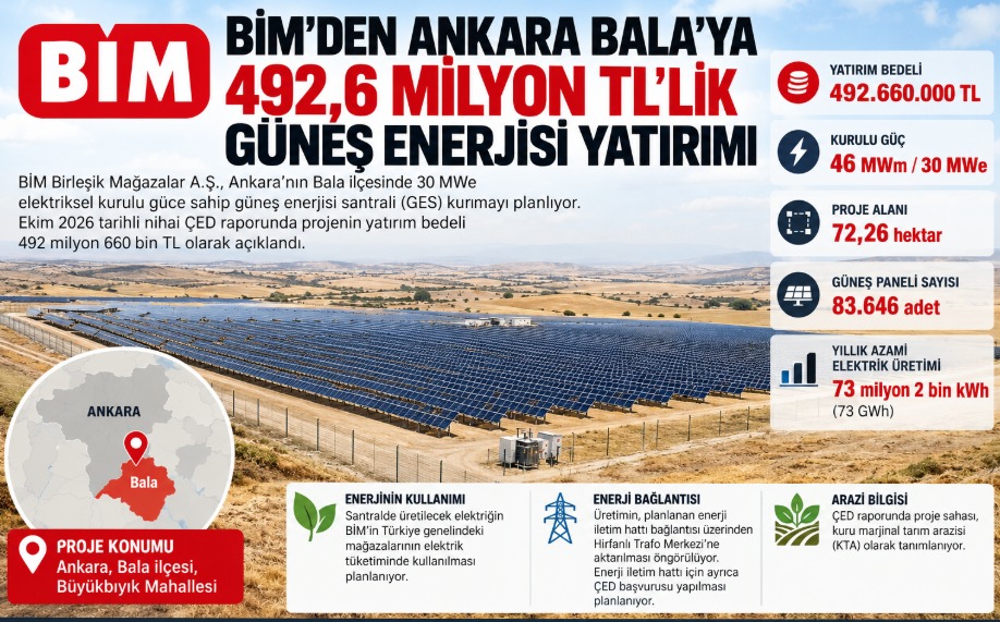 BİM'den Ankara Bala'ya 492,6 Milyon TL'lik Güneş Enerjisi Yatırımı
