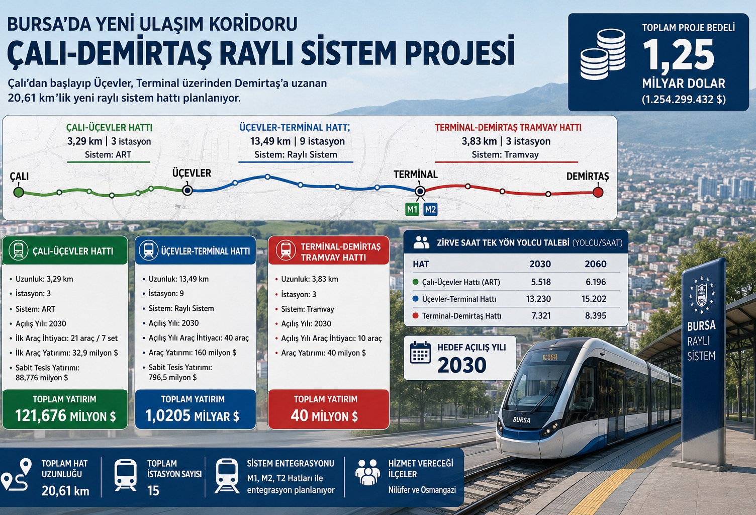 Bursa'da 1,25 Milyar Dolarlık Çalı-Demirtaş Raylı Sistem Projesi