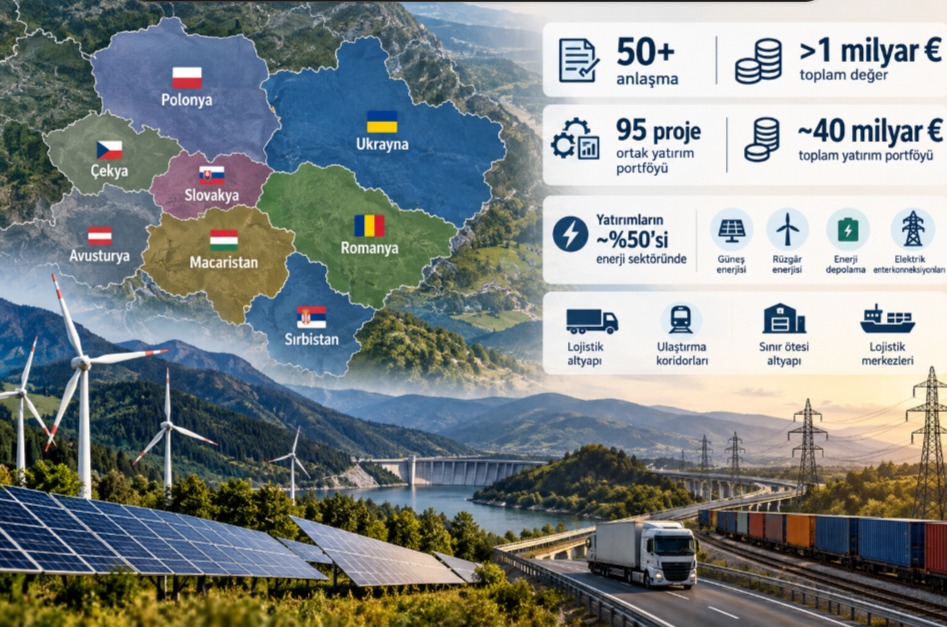 Orta ve Doğu Avrupa'da 1 Milyar €'nun Üzerinde Yeni Yatırım ve Ticaret Anlaşması