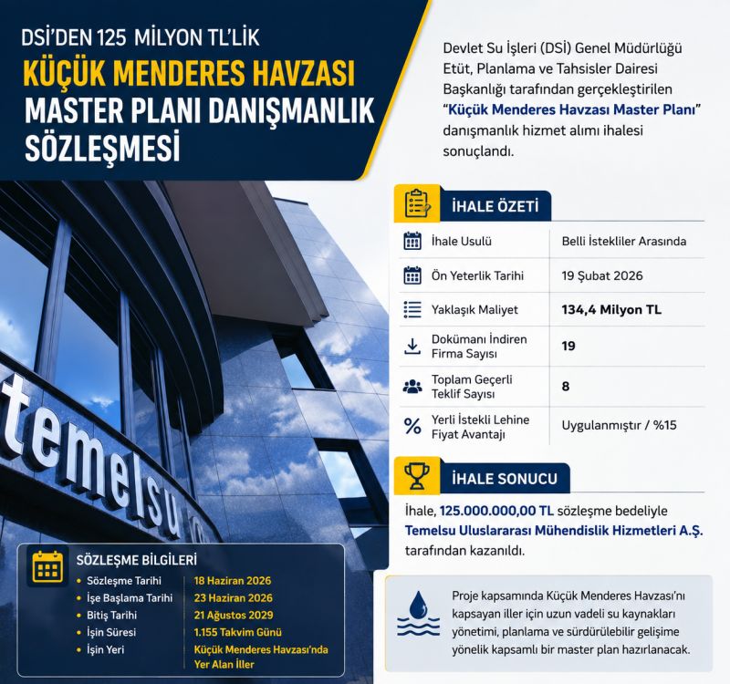 DSİ'den 125 Milyon TL'lik Küçük Menderes Havzası Master Planı Danışmanlık Sözleşmesi