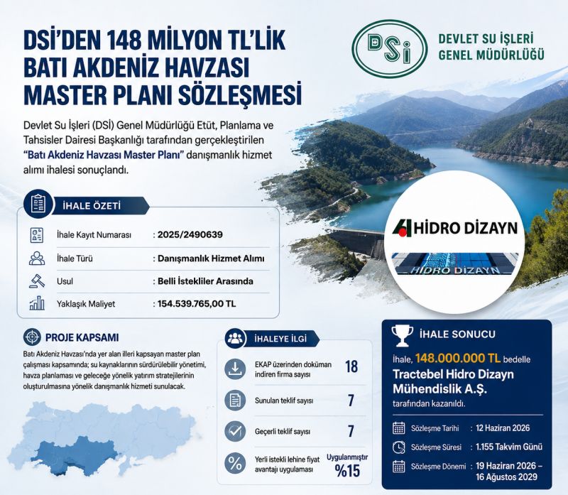 DSİ'den 148 Milyon TL'lik Batı Akdeniz Havzası Master Planı Danışmanlık Sözleşmesi