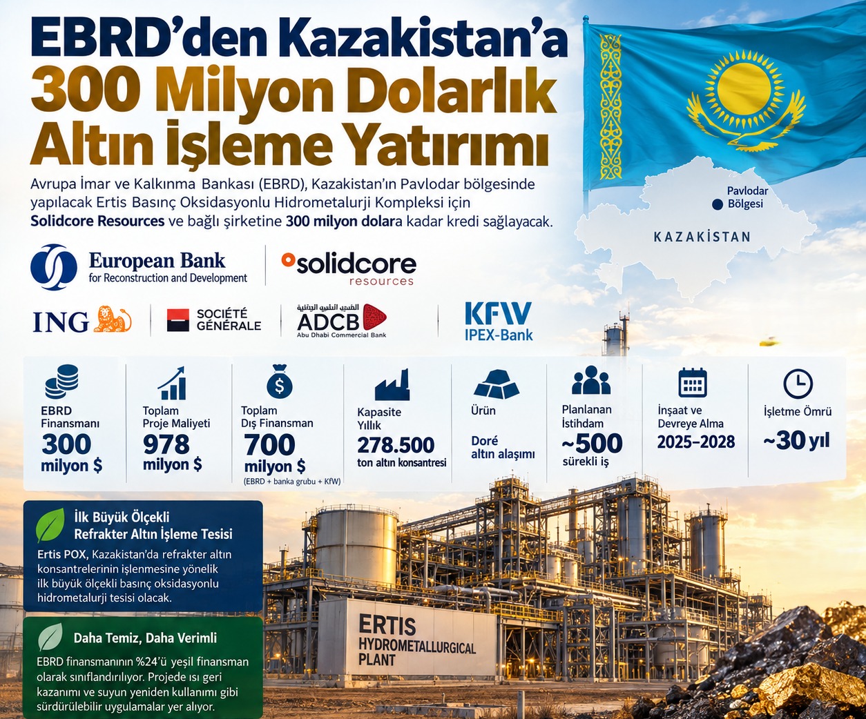 EBRD'den Kazakistan'a 300 Milyon Dolarlık Altın İşleme Yatırımı
