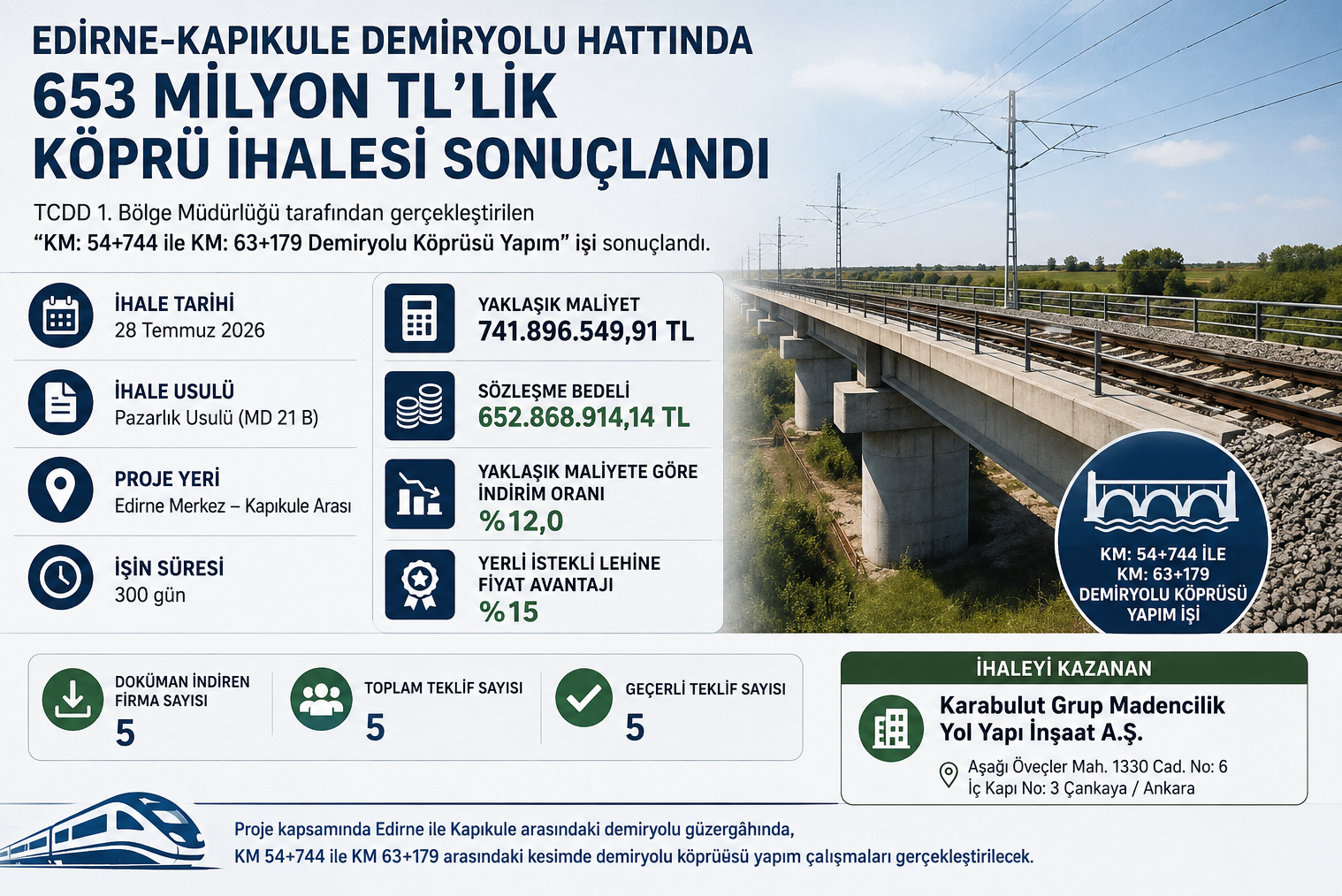 Edirne-Kapıkule Demiryolu Hattında 653 Milyon TL’lik Köprü İhalesi Sonuçlandı