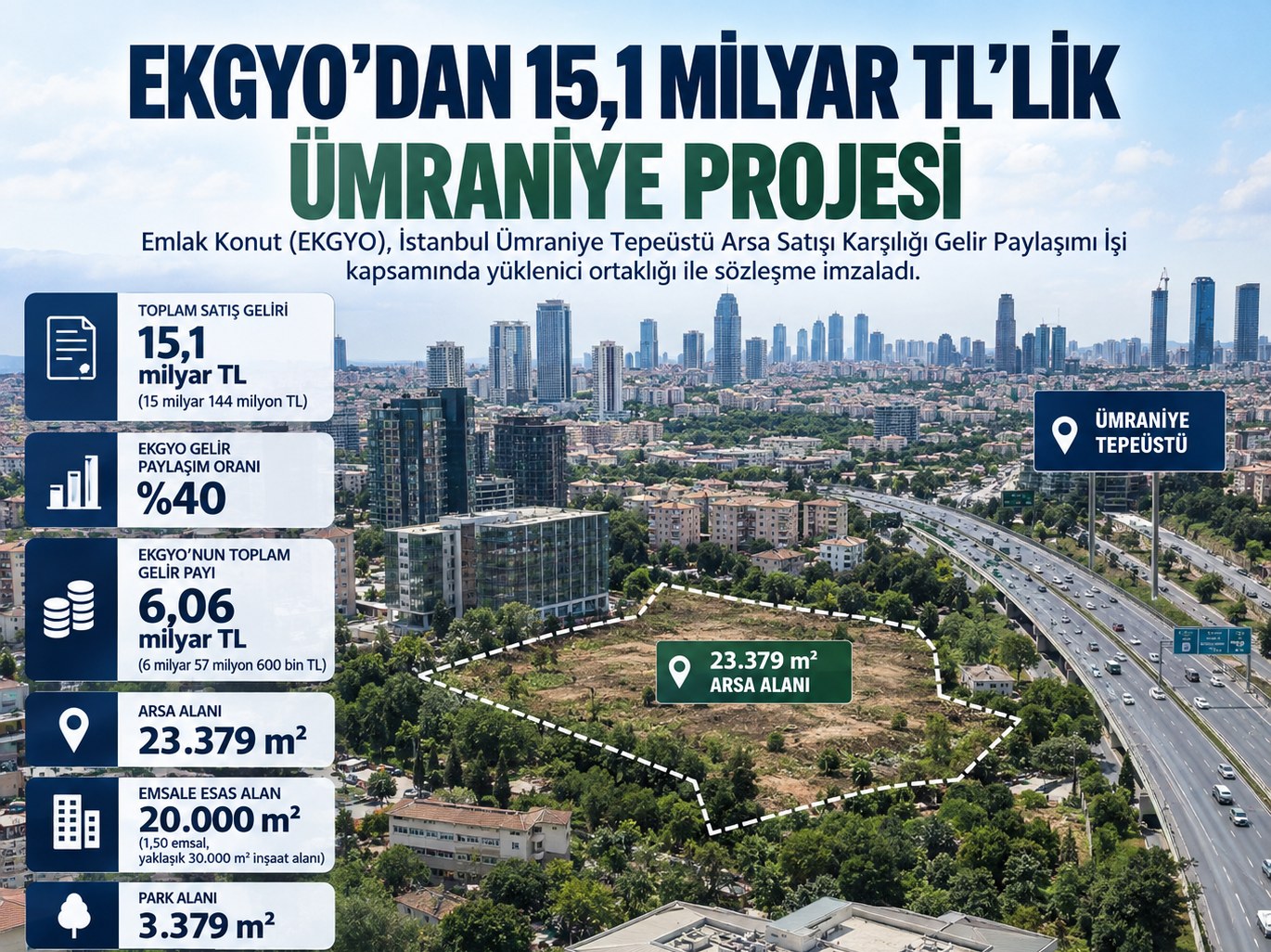 EKGYO'dan 15,1 Milyar TL'lik Ümraniye Projesi