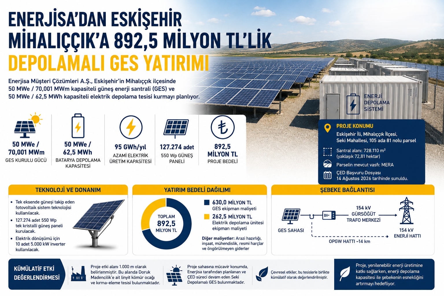 Enerjisa’dan Eskişehir Mihalıççık’a 892,5 Milyon TL’lik Depolamalı GES Yatırımı