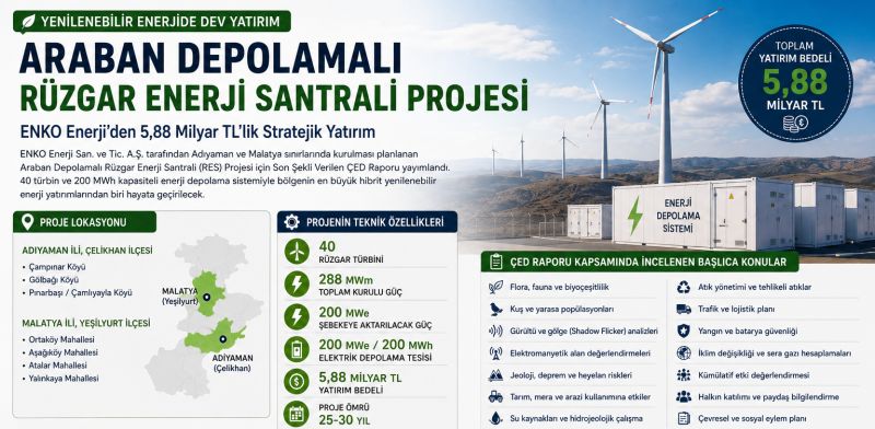 Gaziantep, Adıyaman ve Malatya'yı Kapsayan 5,88 Milyar TL'lik Depolamalı RES Projesinde ÇED Raporu Tamamlandı