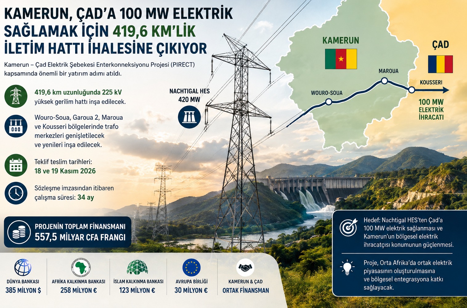 Kamerun, Çad'a 100 MW Elektrik Sağlamak İçin 419,6 Km'lik İletim Hattı İhalesine Çıkıyor