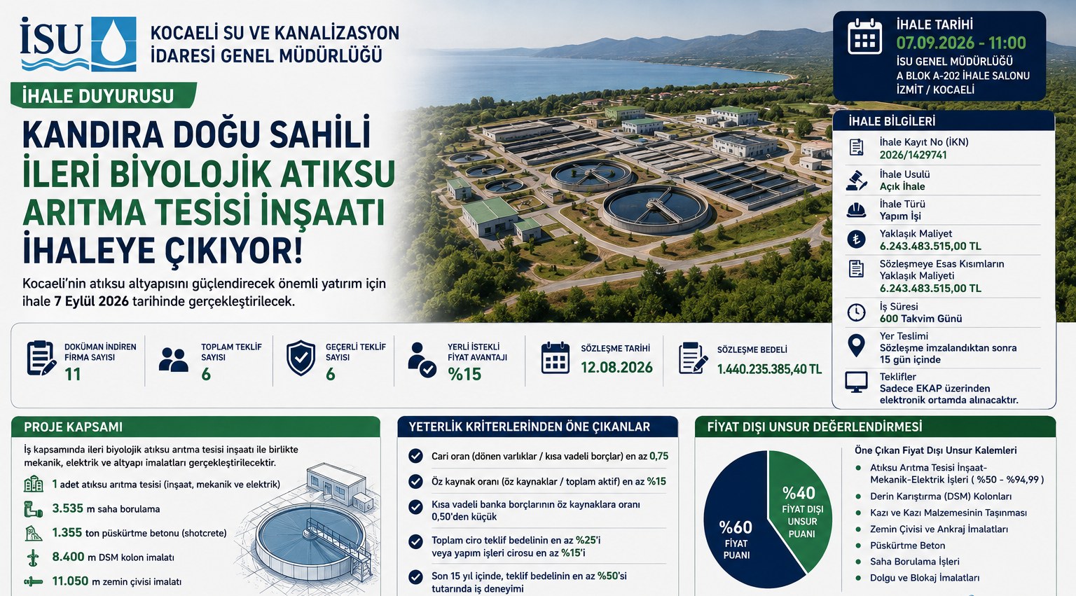Kandıra Doğu Sahili İleri Biyolojik Atıksu Arıtma Tesisi İçin İhale 7 Eylül'de