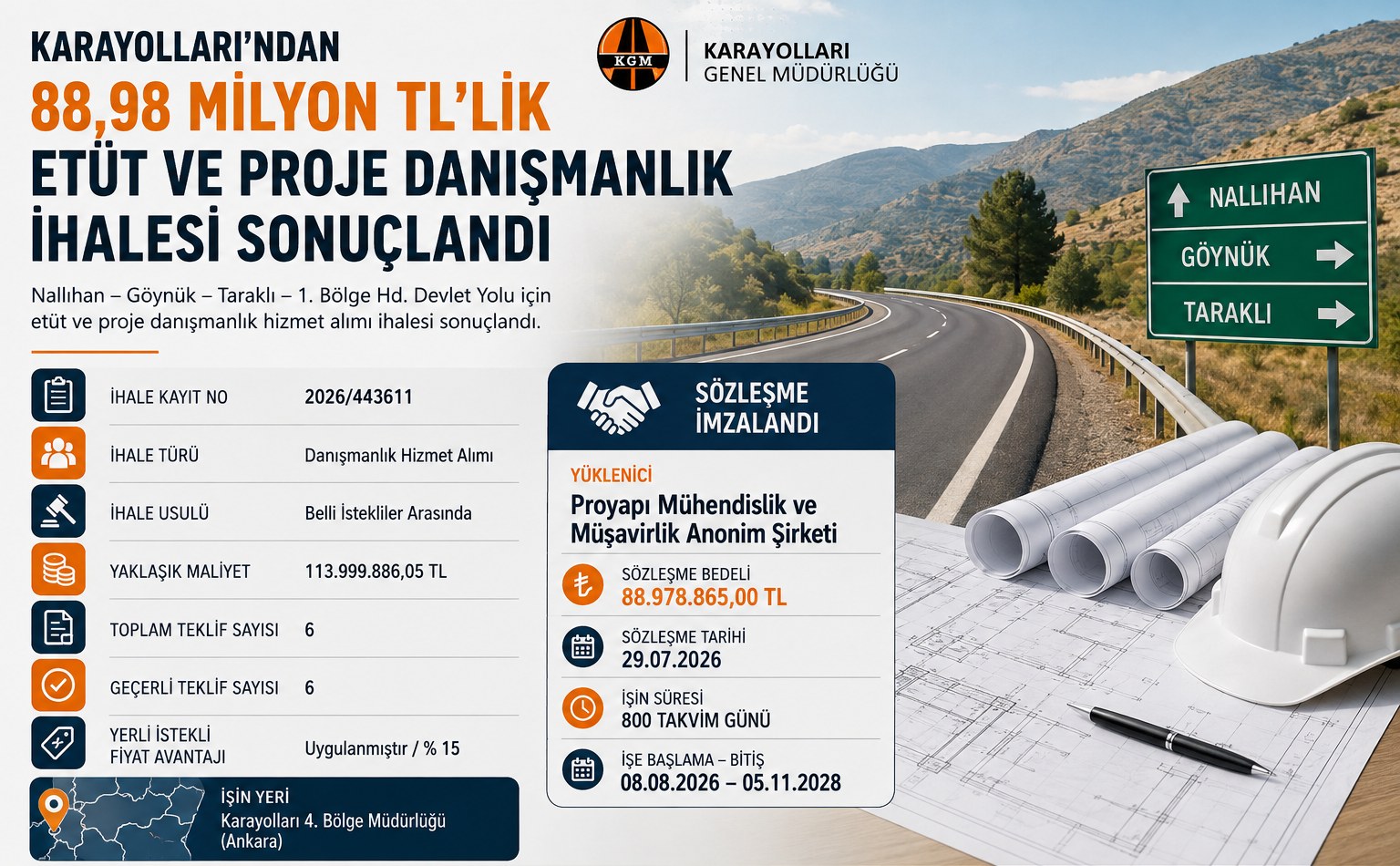 Karayolları'ndan 88,98 Milyon TL'lik Etüt ve Proje Danışmanlık İhalesi Sonuçlandı
