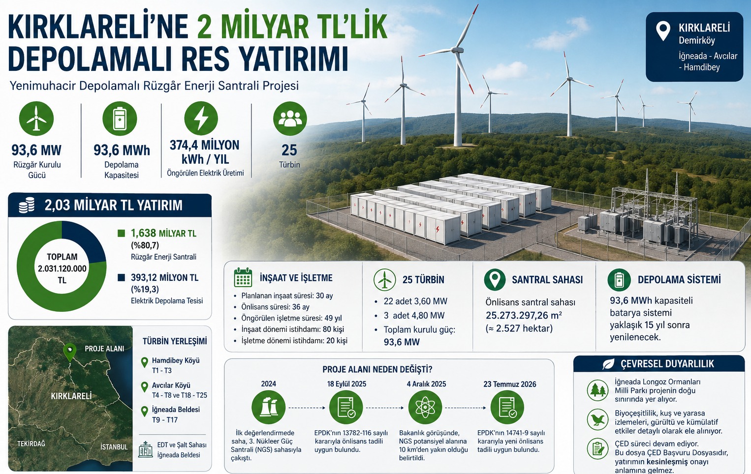 Kırklareli’ne 2 Milyar TL’lik Depolamalı RES Yatırımı: 93,6 MW Rüzgâr + 93,6 MWh Batarya