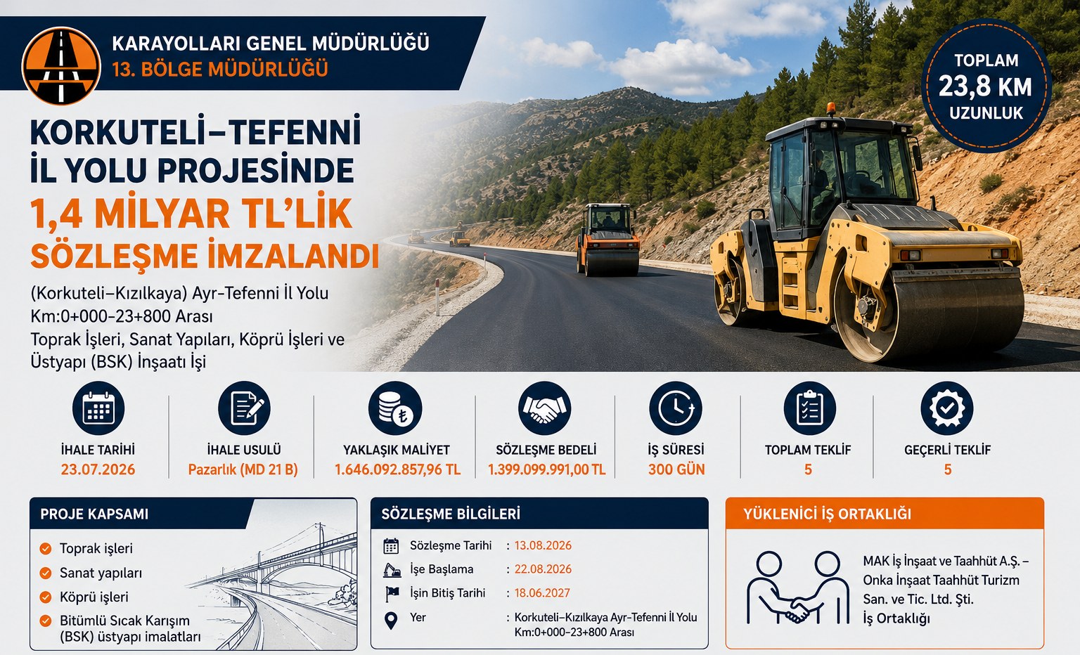 Korkuteli–Tefenni İl Yolu Projesinde 1,4 Milyar TL'lik Sözleşme İmzalandı
