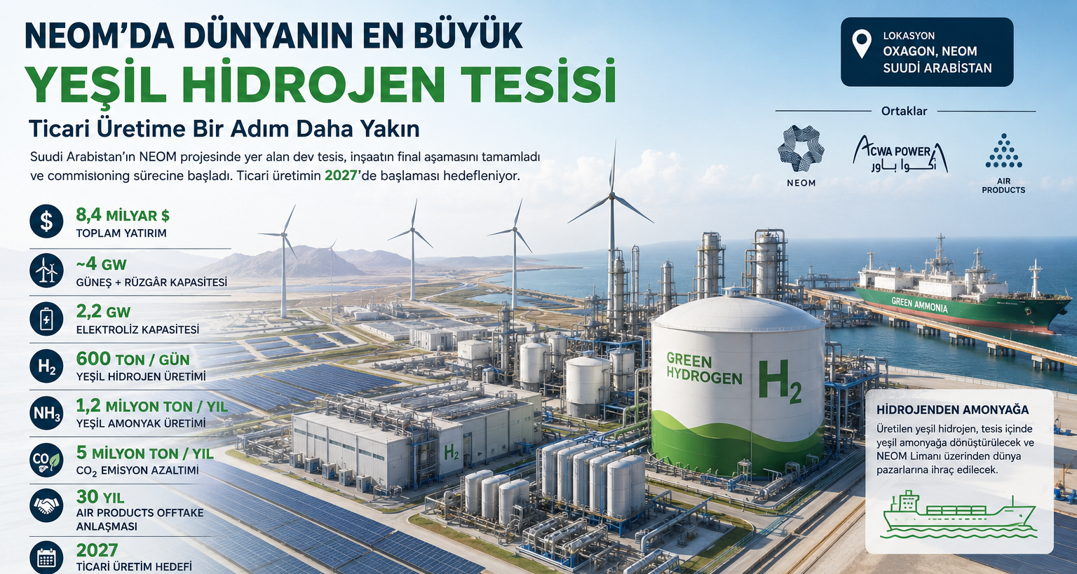 NEOM’da Dünyanın En Büyük Yeşil Hidrojen Tesisi Ticari Üretime Bir Adım Daha Yaklaştı