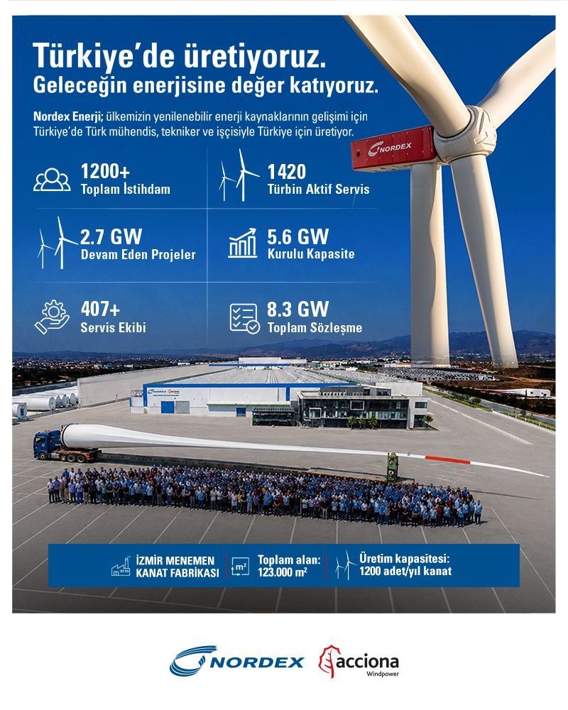 Nordex, Türkiye'deki Rüzgâr Yatırımlarını Üretimle Büyütüyor: İzmir Menemen'de Türbin Kanadı Fabrikası