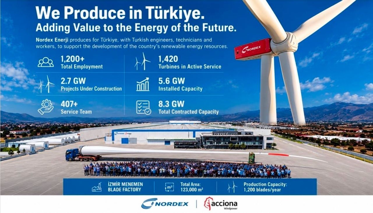 Nordex, 1.500 MW'lık YEKA-6 İçin Hazır