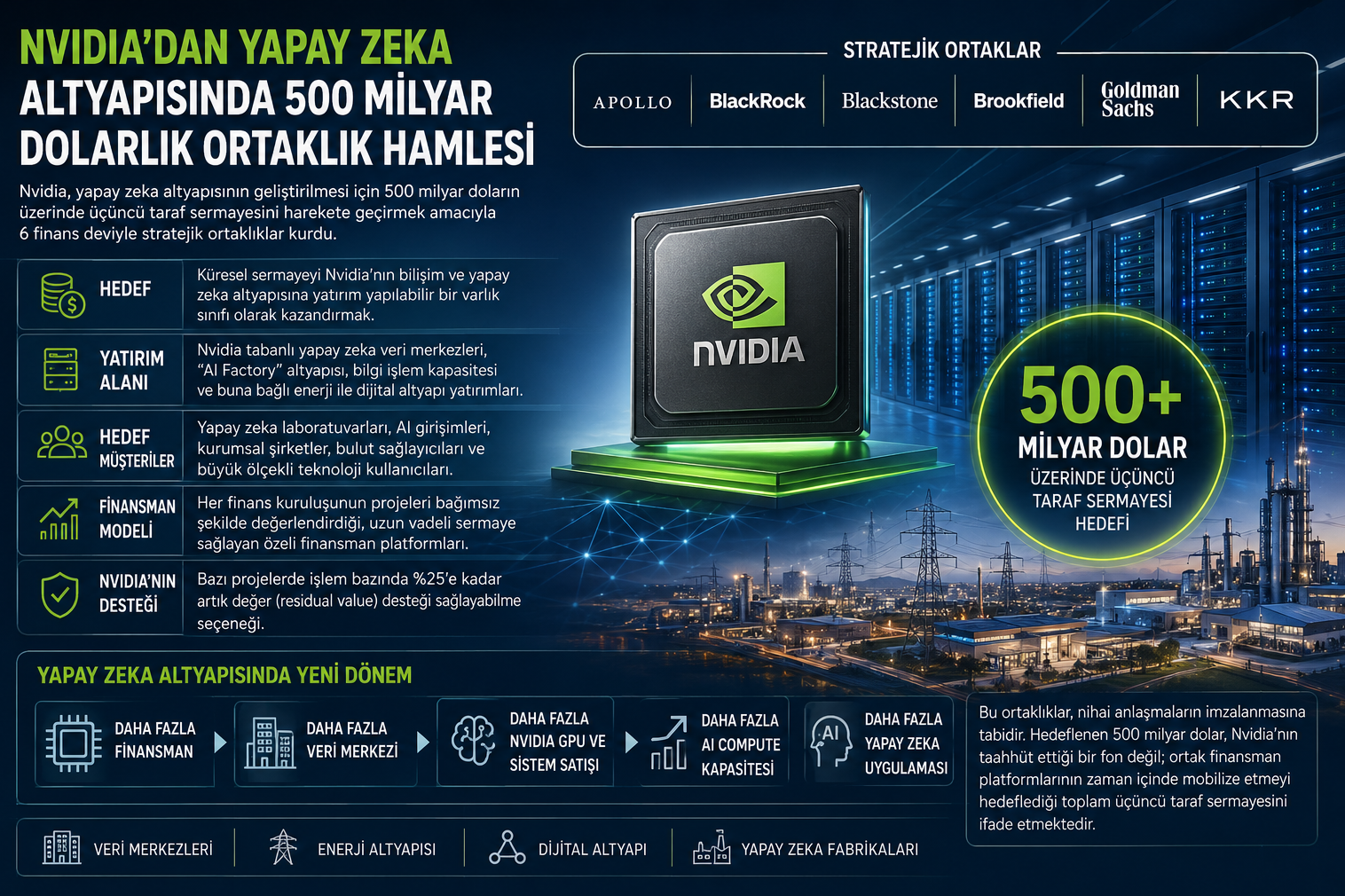 Nvidia’dan Yapay Zeka Altyapısında 500 Milyar Dolarlık Finansman Hamlesi
