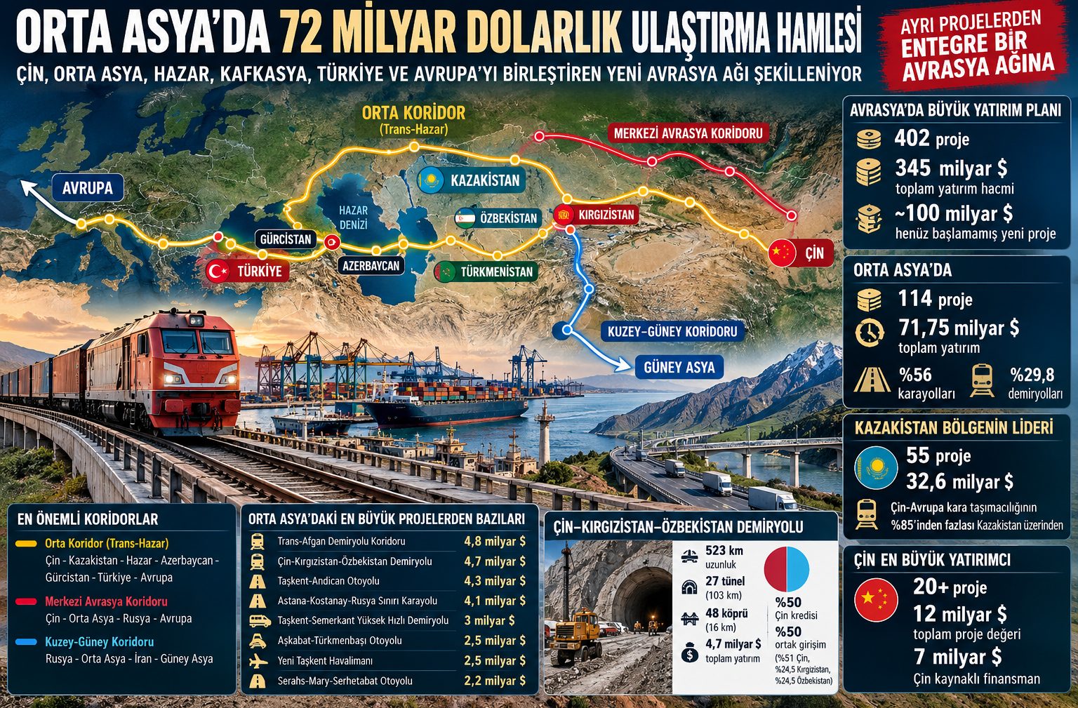 Orta Asya'da 72 Milyar Dolarlık Ulaştırma Hamlesi: Avrasya'nın Yeni Koridor Ağı Şekilleniyor