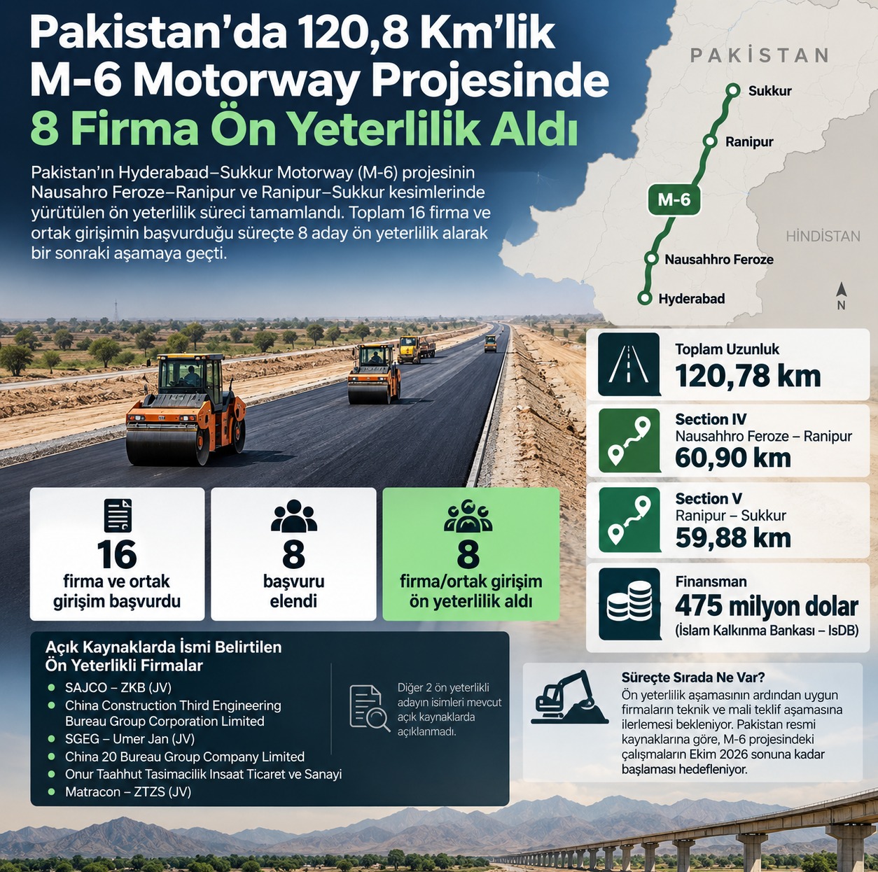 Pakistan'da 120,8 Km'lik M-6 Motorway Projesinde 8 Firma Ön Yeterlilik Aldı