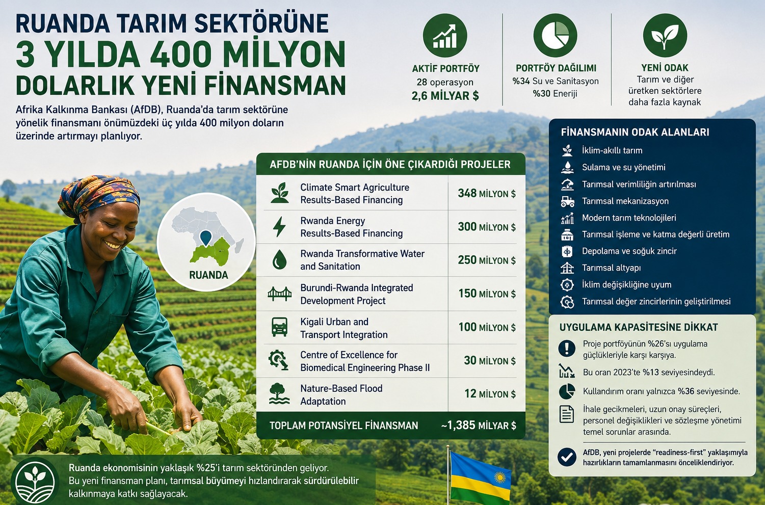 Ruanda Tarımına 3 Yılda 400 Milyon Dolarlık Yeni Finansman