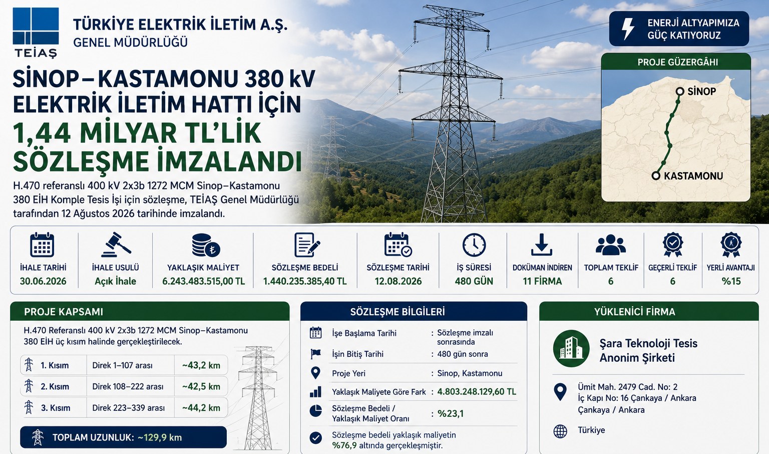 Sinop–Kastamonu 380 kV Elektrik İletim Hattı İçin 1,44 Milyar TL'lik Sözleşme