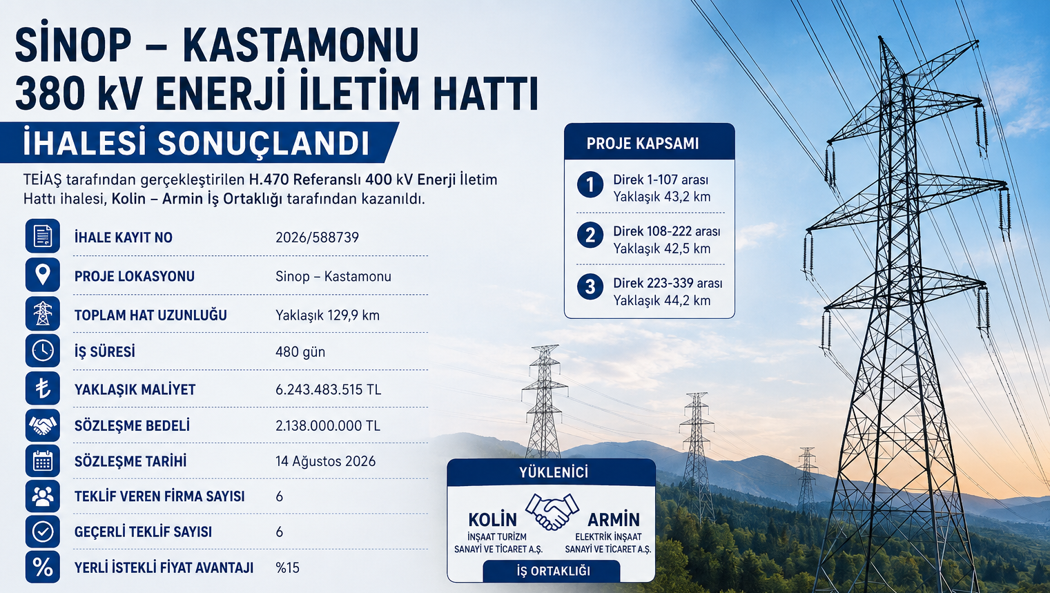 Kolin-Armin İş Ortaklığı, Sinop-Kastamonu 380 kV Enerji İletim Hattı İhalesini Kazandı