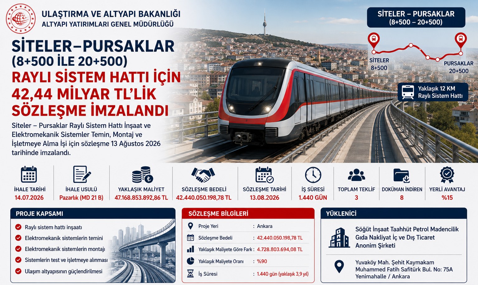 Siteler–Pursaklar Raylı Sistem Hattı İçin 42,44 Milyar TL'lik Sözleşme İmzalandı