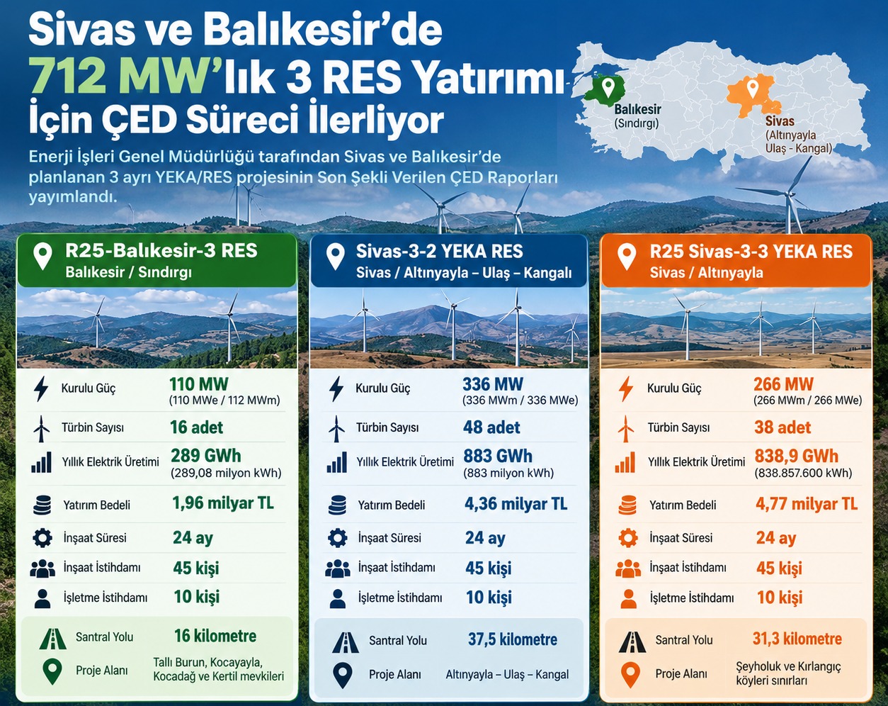 Sivas ve Balıkesir'de 712 MW'lık 3 RES Yatırımı İçin ÇED Süreci İlerliyor