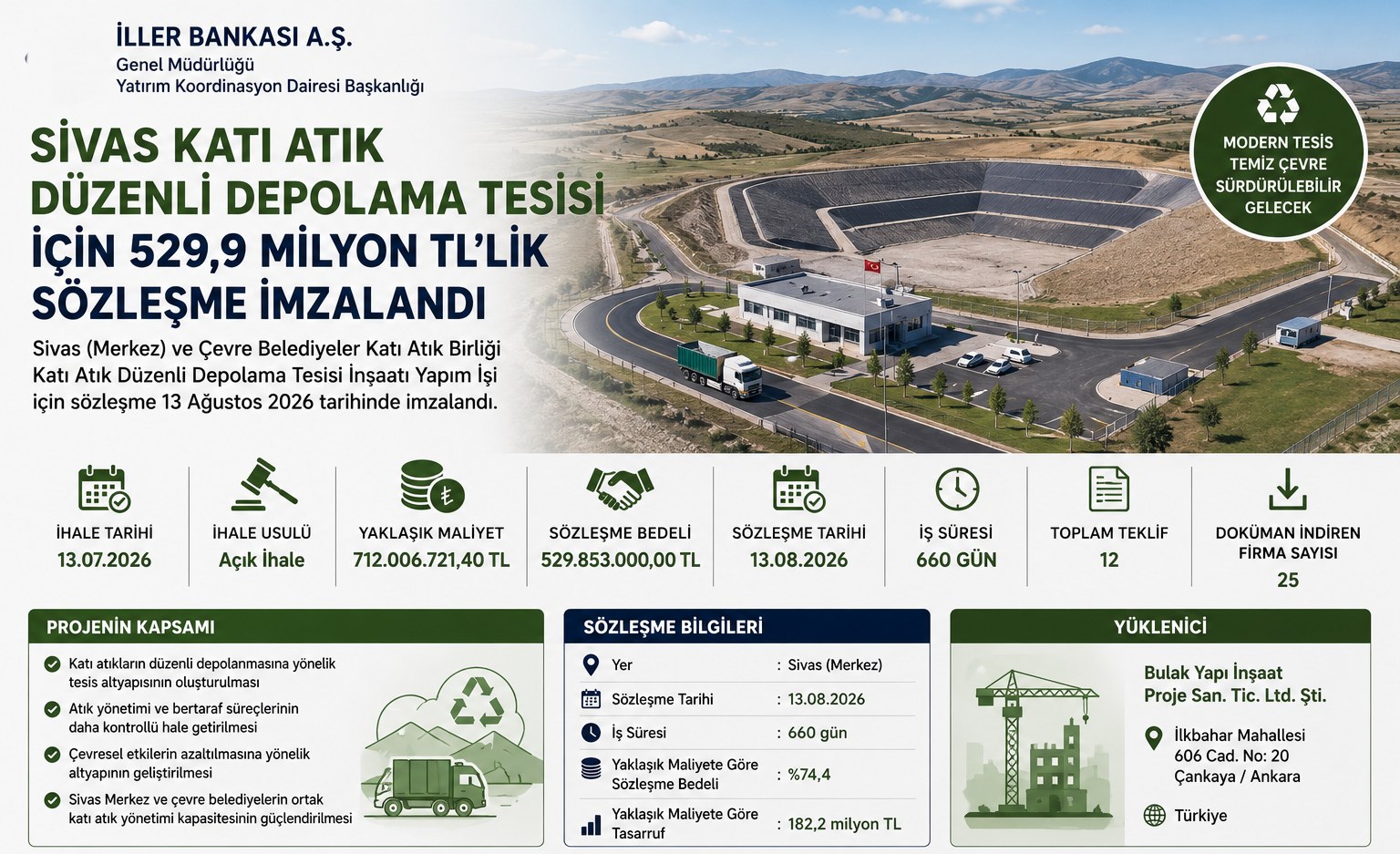 Sivas Katı Atık Düzenli Depolama Tesisi İçin 529,9 Milyon TL'lik Sözleşme İmzalandı