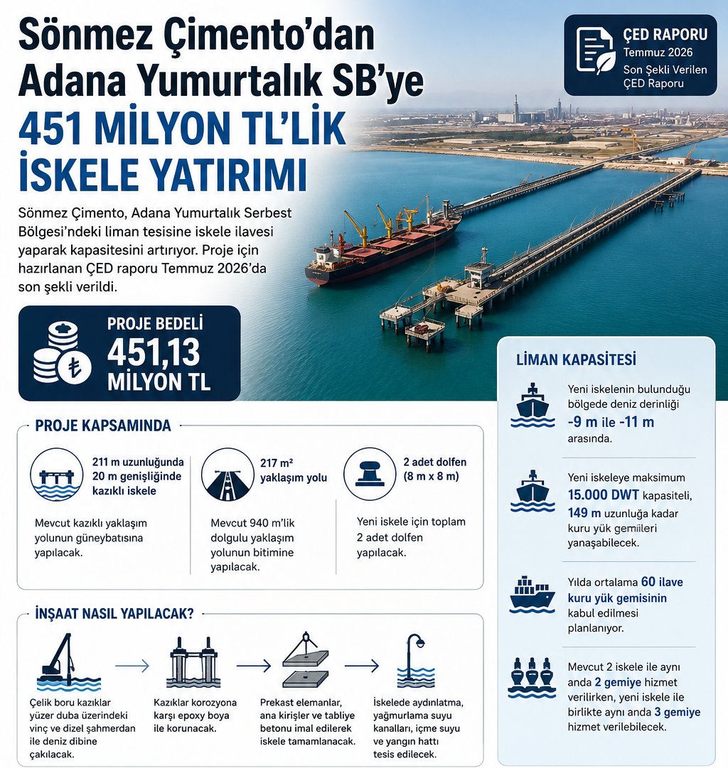 Sönmez Çimento’dan Adana Yumurtalık Serbest Bölgesi’ne 451 Milyon TL’lik İskele Yatırımı