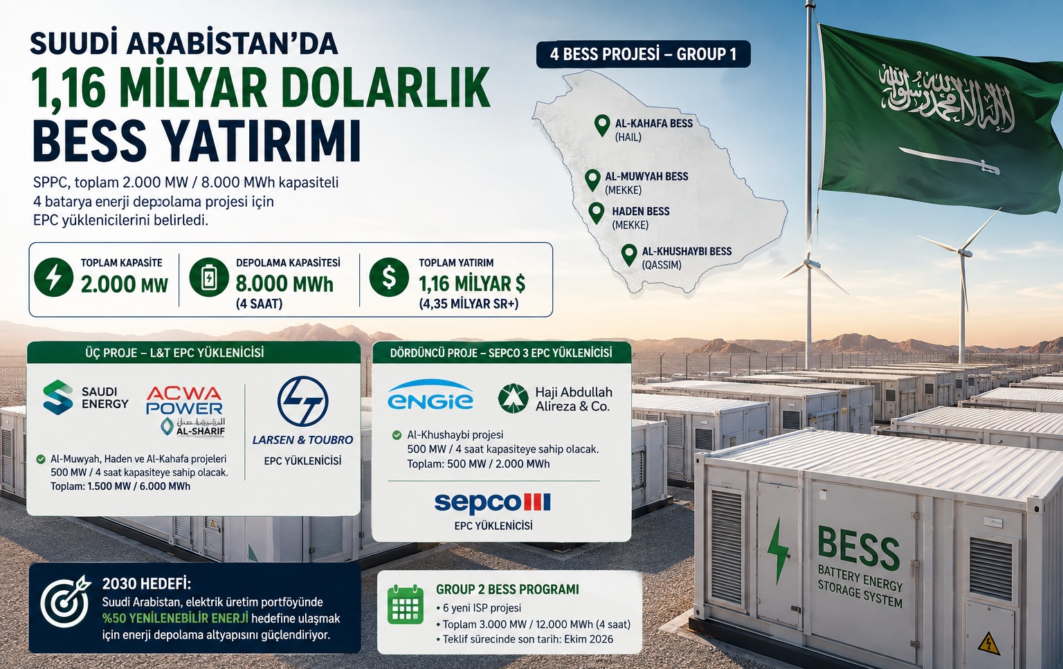 Suudi Arabistan'da 1,16 Milyar Dolarlık BESS Yatırımı: 2.000 MW'lık 4 Projede EPC Yüklenicileri Belli Oldu