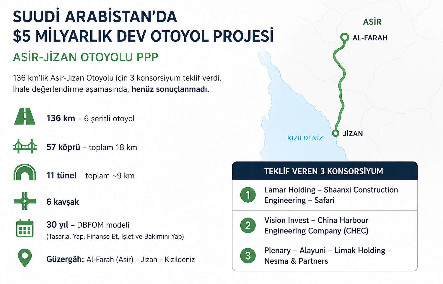 Suudi Arabistan’da $5 Milyarlık Asir-Jizan Otoyolu İçin 3 Konsorsiyum Yarışıyor