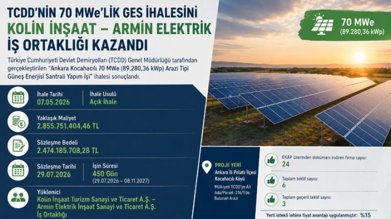 TCDD'nin 70 MWe'lik GES İhalesini Kolin İnşaat – Armin Elektrik İş Ortaklığı Kazandı
