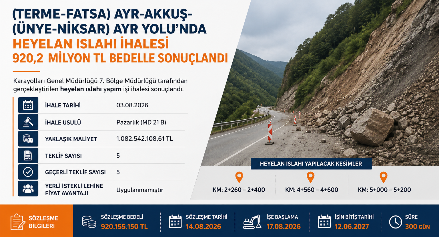 (Terme-Fatsa) Ayr-Akkuş-(Ünye-Niksar) Ayrımında Heyelan Islahı İhalesi 920,2 Milyon TL Bedelle Sonuçlandı