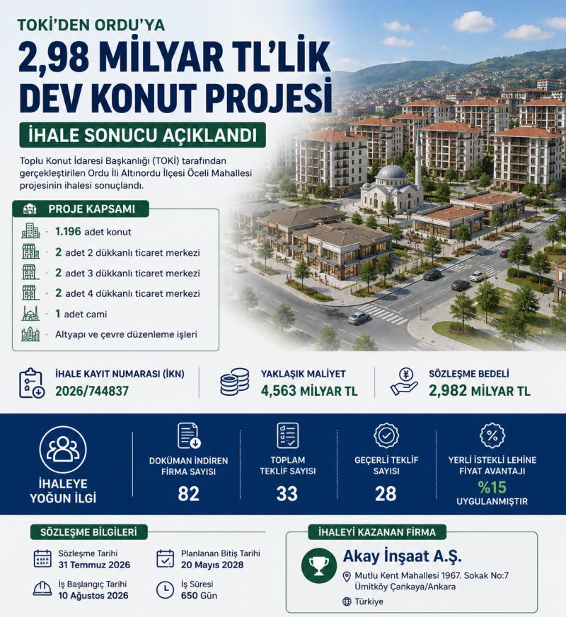 TOKİ'den Ordu'ya 2,98 Milyar TL'lik Konut Projesi: İhale Sonucu Açıklandı