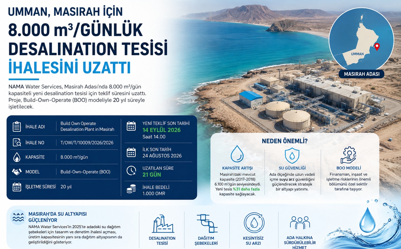 Umman Masirah Adası'nda 8.000 m³/Gün Desalination Tesisi İhalesinde Teklif Süresi Uzatıldı