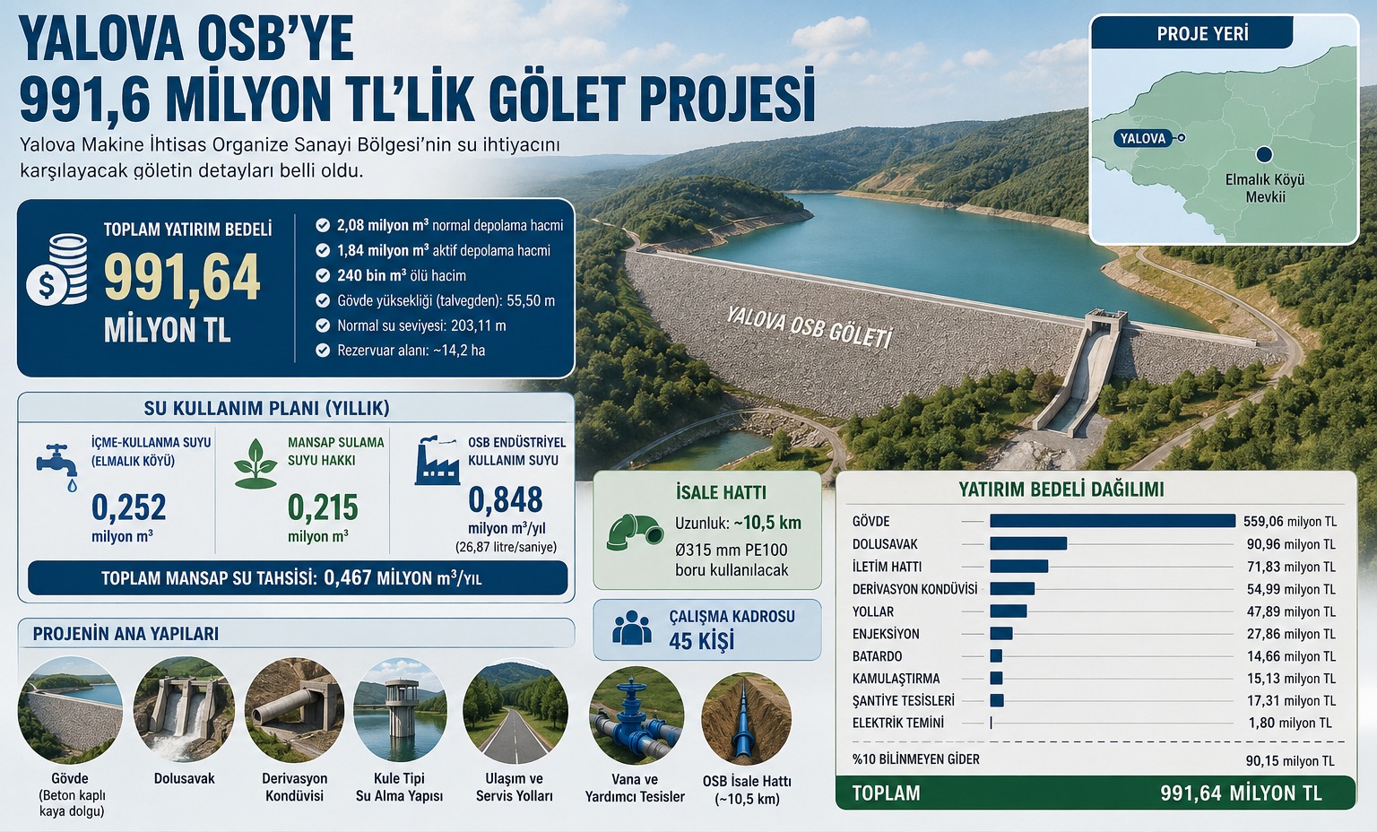 Yalova OSB'ye 991,6 Milyon TL'lik Gölet Projesi: 2,08 Milyon m³ Su Depolanacak