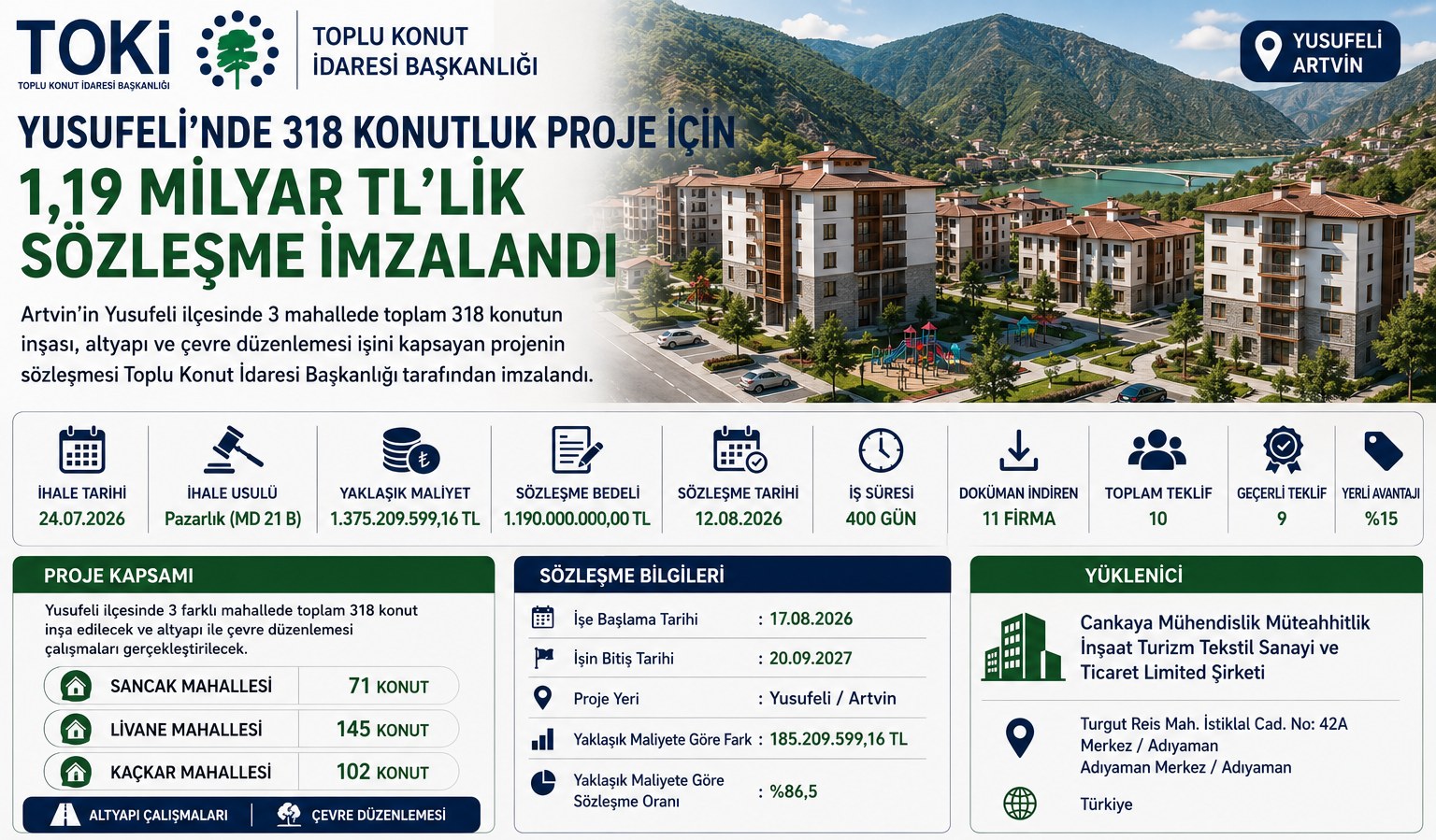 Yusufeli'nde 318 Konutluk Proje İçin 1,19 Milyar TL'lik Sözleşme İmzalandı